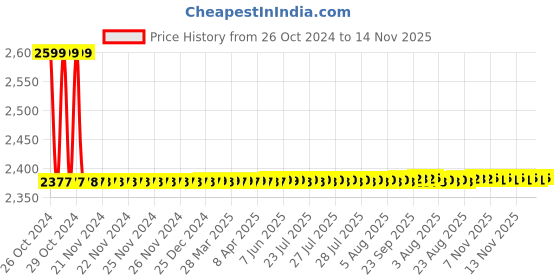 moglix.com Vega Sketch Black Silver Full Face Helmet, Size (Medium, 580 mm) vega Price History Graph from 26 Oct 2024 to 14 Nov 2025