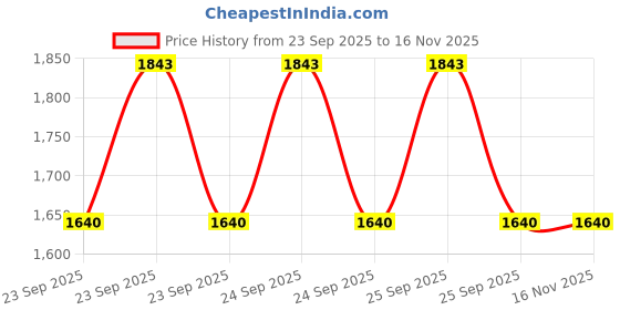 moglix.com Vega Star ABS Black Silver Open Face Helmet, Size: Medium vega Price History Graph from 23 Sep 2025 to 15 Nov 2025