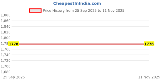 moglix.com Vega Twist ABS Black Red Open Face Helmet, Size: Large vega Price History Graph from 25 Sep 2025 to 11 Nov 2025