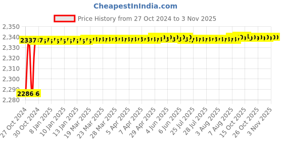 moglix.com Vega Vega Off Road Full Face Metallic Blue Helmet, Size (Medium, 580 mm) vega Price History Graph from 27 Oct 2024 to 3 Nov 2025