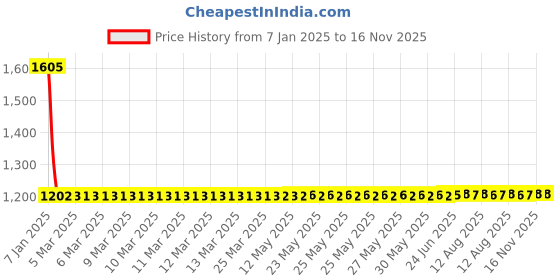 moglix.com Vega Verve Army Green Open Face Motorbike Helmet, Size (L, 580 mm) vega Price History Graph from 7 Jan 2025 to 15 Nov 2025