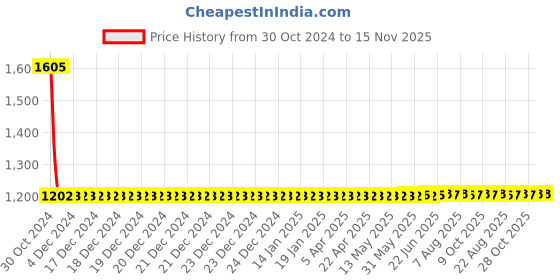 moglix.com Vega Verve Cherry red Open Face Motorbike Helmet, Size (L, 580 mm) vega Price History Graph from 30 Oct 2024 to 14 Nov 2025