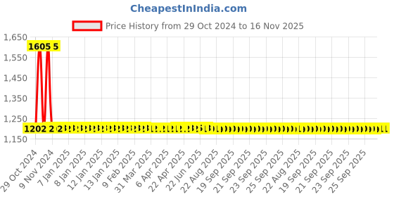 moglix.com Vega Verve Dull Army Green Open Face Motorbike Helmet, Size (M, 570 mm) vega Price History Graph from 29 Oct 2024 to 15 Nov 2025
