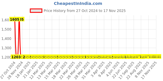 moglix.com Vega Verve Dull Black Open Face Motorbike Helmet, Size (M, 570 mm) vega Price History Graph from 27 Oct 2024 to 16 Nov 2025