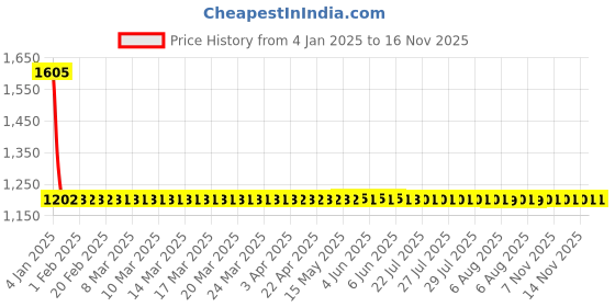 moglix.com Vega Verve Dull Blue Open Face Motorbike Helmet, Size (M, 570 mm) vega Price History Graph from 4 Jan 2025 to 16 Nov 2025