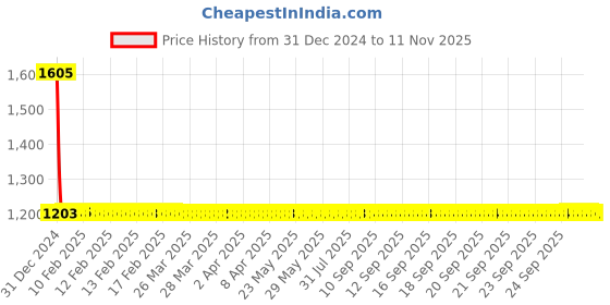 moglix.com Vega Verve Dull Desert Storm 1 Open Face Motorbike Helmet, Size (L, 580 mm) vega Price History Graph from 31 Dec 2024 to 10 Nov 2025