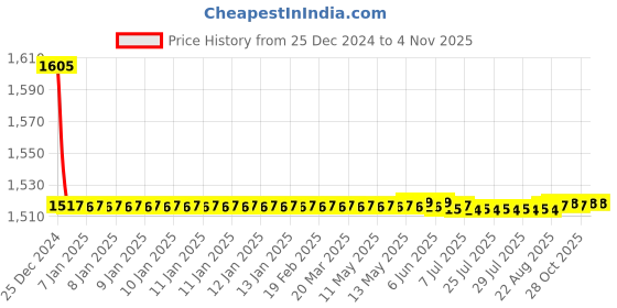 moglix.com Vega Verve Dull Desert Storm Helmet, Size (Medium, 580mm) vega Price History Graph from 25 Dec 2024 to 4 Nov 2025