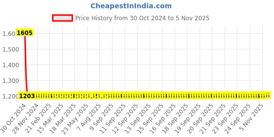 moglix.com Vega Verve Dull Desert Storm Open Face Motorbike Helmet, Size (M, 570 mm) vega Price History Graph from 30 Oct 2024 to 4 Nov 2025