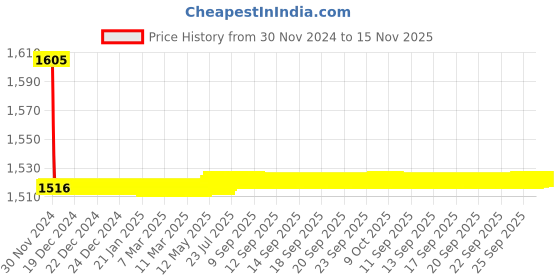 moglix.com Vega Verve Dull Red Helmet, Size (Medium, 580mm) vega Price History Graph from 30 Nov 2024 to 15 Nov 2025