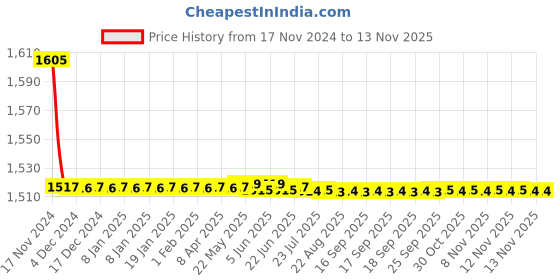moglix.com Vega Verve Mint Helmet, Size (Medium, 580mm) vega Price History Graph from 17 Nov 2024 to 12 Nov 2025