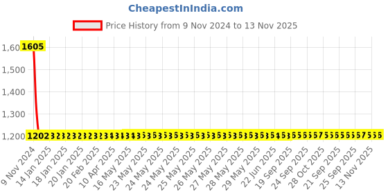 moglix.com Vega Verve Motorbike Dull Desert Strom Open Face Helmet, Size (Medium, 580 mm) vega Price History Graph from 9 Nov 2024 to 13 Nov 2025