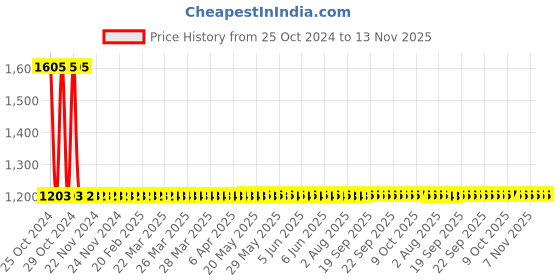 moglix.com Vega Verve Motorbike Dull Purple Open Face Helmet, Size (Medium, 580 mm) vega Price History Graph from 25 Oct 2024 to 13 Nov 2025