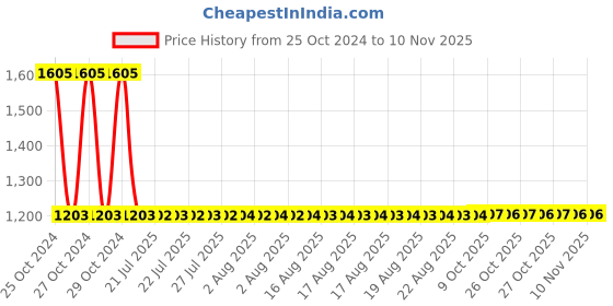 moglix.com Vega Verve Motorbike Dull Purple Open Face Helmet, Size: S vega Price History Graph from 25 Oct 2024 to 10 Nov 2025