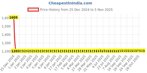 moglix.com Vega Verve Motorbike Maroon Open Face Helmet, Size (Medium, 580 mm) vega Price History Graph from 25 Dec 2024 to 4 Nov 2025