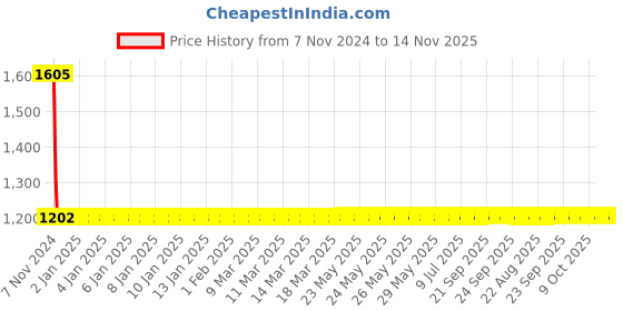 moglix.com Vega Verve Motorbike Maroon Open Face Helmet, Size: S vega Price History Graph from 7 Nov 2024 to 14 Nov 2025
