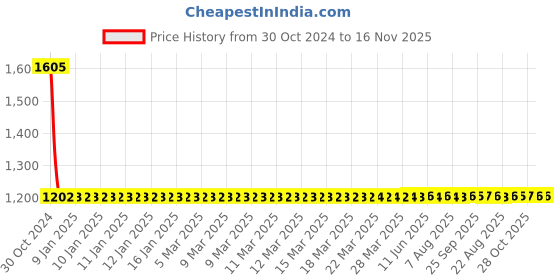 moglix.com Vega Verve Motorbike Pink Open Face Helmet, Size: S vega Price History Graph from 30 Oct 2024 to 16 Nov 2025