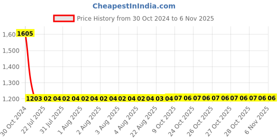moglix.com Vega Verve Motorsports Anthracite Colour Open Face Helmet, Size (Medium, 580 mm) vega Price History Graph from 30 Oct 2024 to 6 Nov 2025