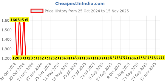 moglix.com Vega Verve Motorsports Dull Black Open Face Helmet, Size: S vega Price History Graph from 25 Oct 2024 to 15 Nov 2025