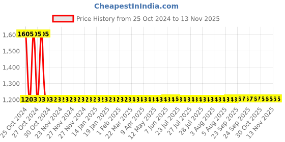 moglix.com Vega Verve Motorsports Red Open Face Helmet, Size: S vega Price History Graph from 25 Oct 2024 to 12 Nov 2025