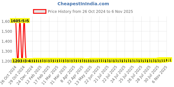 moglix.com Vega Verve Motorsports Yellow Open Face Helmet, Size: S vega Price History Graph from 26 Oct 2024 to 5 Nov 2025