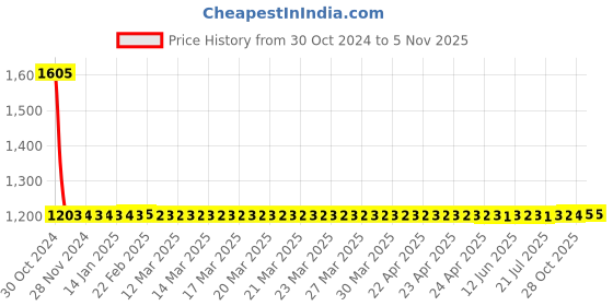 moglix.com Vega Verve Pink Open Face Motorbike Helmet, Size (M, 570 mm) vega Price History Graph from 30 Oct 2024 to 4 Nov 2025
