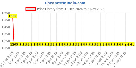 moglix.com Vega Verve Purple Open Face Motorbike Helmet, Size (M, 570 mm) vega Price History Graph from 31 Dec 2024 to 4 Nov 2025