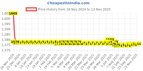 moglix.com Vega Verve White Helmet, Size (Medium, 580mm) vega Price History Graph from 16 Nov 2024 to 12 Nov 2025