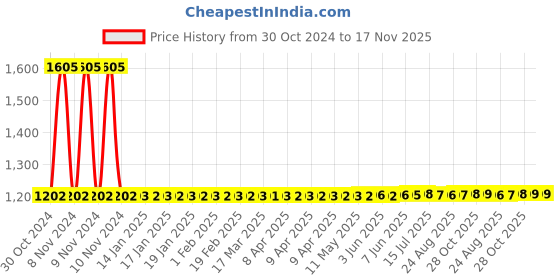 moglix.com Vega Verve White Open Face Motorbike Helmet, Size (M, 570 mm) vega Price History Graph from 30 Oct 2024 to 17 Nov 2025