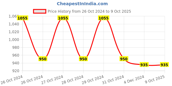 moglix.com Vein Care 4 Layer Compression Bandage Kit for Chronic Venous Leg Ulcers vein care Price History Graph from 26 Oct 2024 to 8 Oct 2025