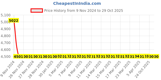 moglix.com Vein Care Compression Above Knee Open Toe Cotton Stocking for Varicose Venis &a; DVT, Size: Free vein care Price History Graph from 9 Nov 2024 to 29 Oct 2025