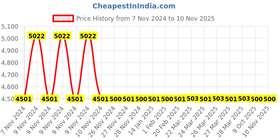 moglix.com Vein Care Compression Above Knee Open Toe Cotton Stocking for Varicose Venis &a; DVT, Size: M vein care Price History Graph from 7 Nov 2024 to 10 Nov 2025
