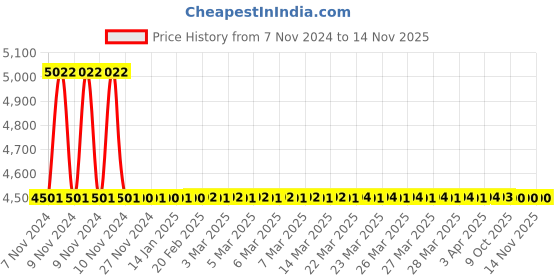 moglix.com Vein Care Compression Above Knee Open Toe Cotton Stocking for Varicose Venis &a; DVT, Size: XS vein care Price History Graph from 7 Nov 2024 to 13 Nov 2025