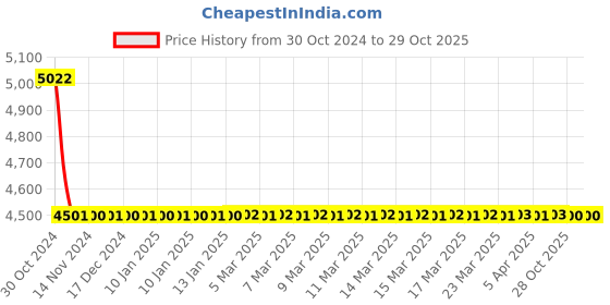 moglix.com Vein Care Compression Above Knee Open Toe Cotton Stocking for Varicose Venis &a; DVT, Size: XXL vein care Price History Graph from 30 Oct 2024 to 28 Oct 2025