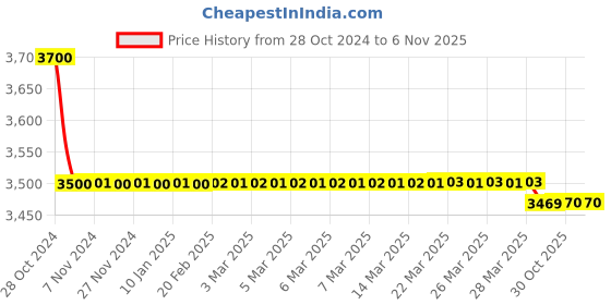 moglix.com Vein Care Compression Below Knee Cotton Stocking for Varicose Venis &a; DVT, Size: L vein care Price History Graph from 28 Oct 2024 to 6 Nov 2025