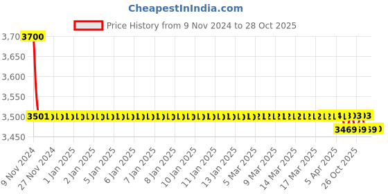 moglix.com Vein Care Compression Below Knee Cotton Stocking for Varicose Venis &a; DVT, Size: XL vein care Price History Graph from 9 Nov 2024 to 28 Oct 2025