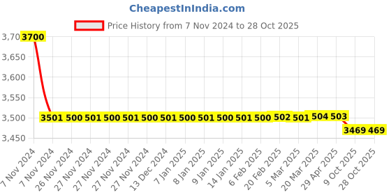 moglix.com Vein Care Compression Below Knee Cotton Stocking for Varicose Venis &a; DVT, Size: XXL vein care Price History Graph from 7 Nov 2024 to 27 Oct 2025