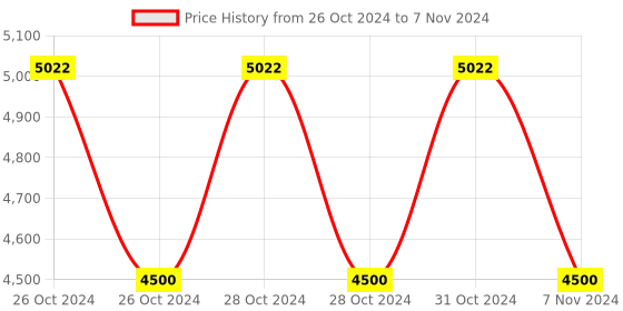 moglix.com Vein Care VCCSAK0BES Cotton Beige Above Knee Compression Stocking for Varicose Vein &a; DVT, Size: S vein care Price History Graph from 26 Oct 2024 to 7 Nov 2024
