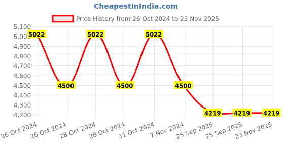 moglix.com Vein Care VCCSAK0BEXS Cotton Beige Above Knee Compression Stocking for Varicose Vein &a; DVT, Size: XS vein care Price History Graph from 26 Oct 2024 to 23 Nov 2025