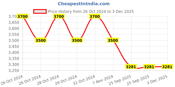 moglix.com Vein Care VCCSBK0BEXL Cotton Beige Below Knee Compression Stocking for Varicose Vein &a; DVT, Size: XL vein care Price History Graph from 26 Oct 2024 to 3 Dec 2025