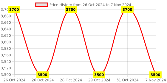 moglix.com Vein Care VCCSBK0BEXS Cotton Beige Below Knee Compression Stocking for Varicose Vein &a; DVT, Size: XS vein care Price History Graph from 26 Oct 2024 to 7 Nov 2024