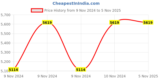 moglix.com Venice VC-750B 1HP Sewage Submersible Pump venice Price History Graph from 9 Nov 2024 to 4 Nov 2025