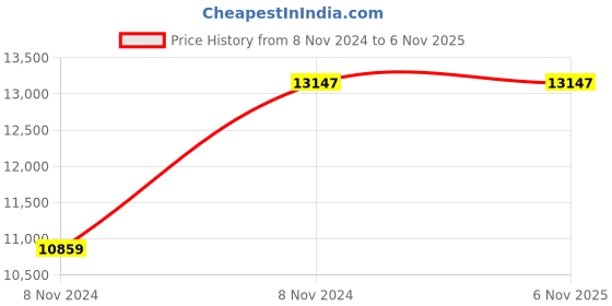 moglix.com Ventura VF M 60336 Black Designer Chair with MS Chrome Base ventura Price History Graph from 8 Nov 2024 to 5 Nov 2025