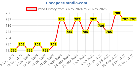 moglix.com Venus 10 x 11mm Double Open End Spanner (Pack of 10) venus Price History Graph from 7 Nov 2024 to 18 Nov 2025