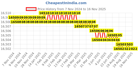moglix.com Venus 105mm Chrome Vanadium Steel Black Finish Open End Slogging Wrench venus Price History Graph from 7 Nov 2024 to 15 Nov 2025