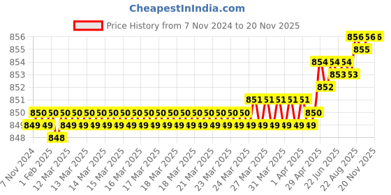 moglix.com Venus 10mm Chrome Plated Venus Single Open End Spanner No. 894 Chrome Plated 10 venus Price History Graph from 7 Nov 2024 to 18 Nov 2025