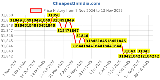 moglix.com Venus 110mm Chrome Vanadium Steel Black Finish Ring End Slogging Wrench venus Price History Graph from 7 Nov 2024 to 12 Nov 2025