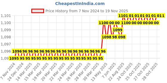 moglix.com Venus 1.1/8X1.1/4 inch CrV Chrome Plated Open Ended Spanner Set venus Price History Graph from 7 Nov 2024 to 18 Nov 2025