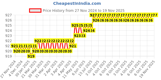 moglix.com Venus 11mm Chrome Plated Venus Single Open End Spanner No. 894 Chrome Plated 11 venus Price History Graph from 27 Nov 2024 to 18 Nov 2025