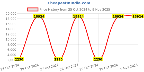 moglix.com Venus 1/2, 3/4 &a; 1 inch Ratchet Die Set, VRDS venus Price History Graph from 25 Oct 2024 to 9 Nov 2025