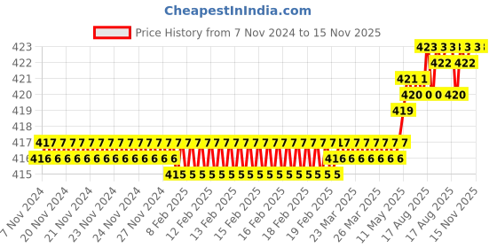 moglix.com Venus 12 Inch 300mm Phosphate Finish Adjustable Wrench venus Price History Graph from 7 Nov 2024 to 15 Nov 2025